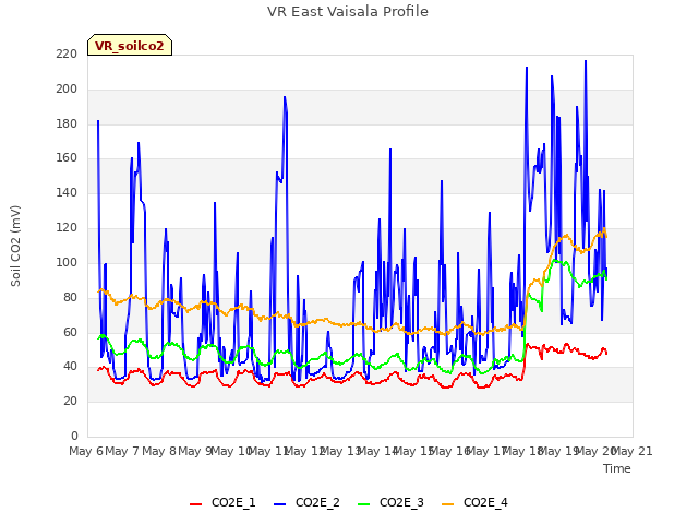 plot of VR East Vaisala Profile