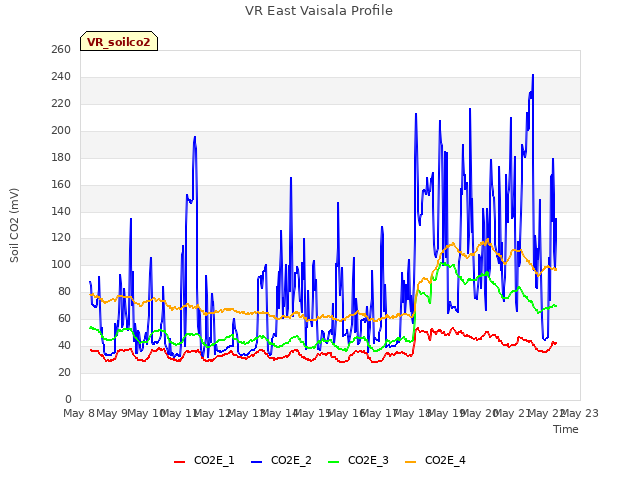 plot of VR East Vaisala Profile