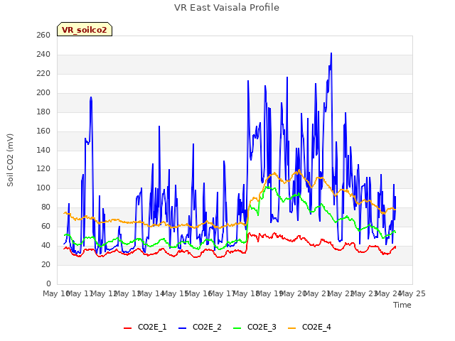 plot of VR East Vaisala Profile