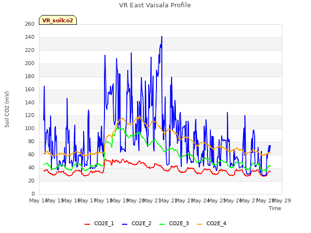 plot of VR East Vaisala Profile