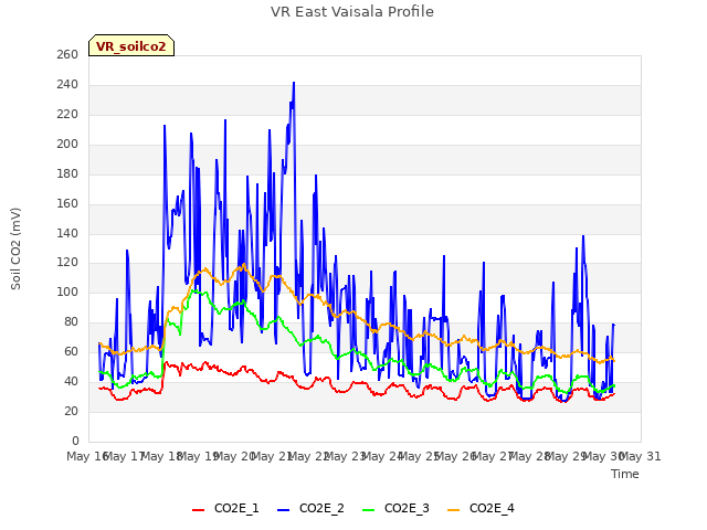 plot of VR East Vaisala Profile