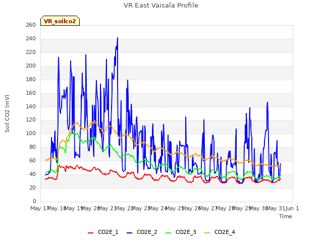 plot of VR East Vaisala Profile