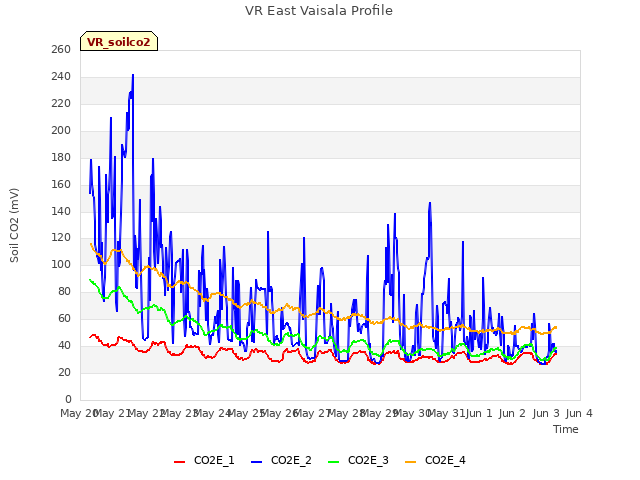 plot of VR East Vaisala Profile