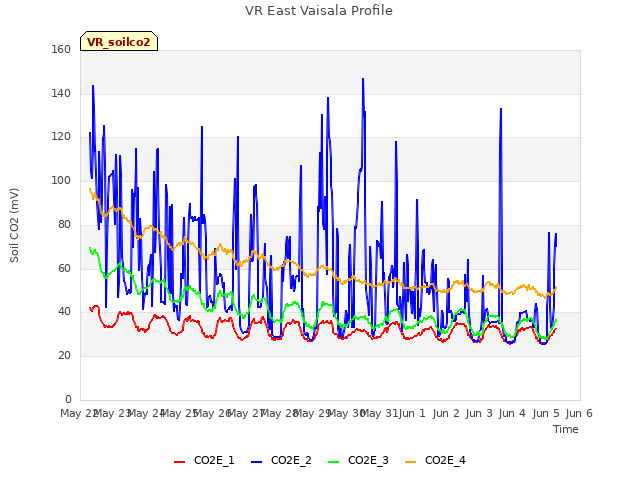 plot of VR East Vaisala Profile