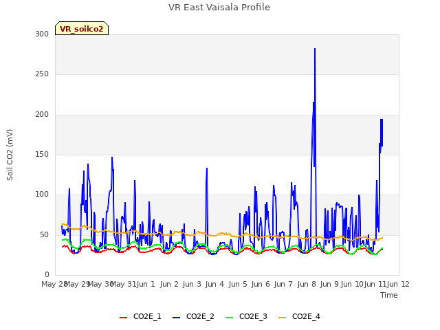 plot of VR East Vaisala Profile