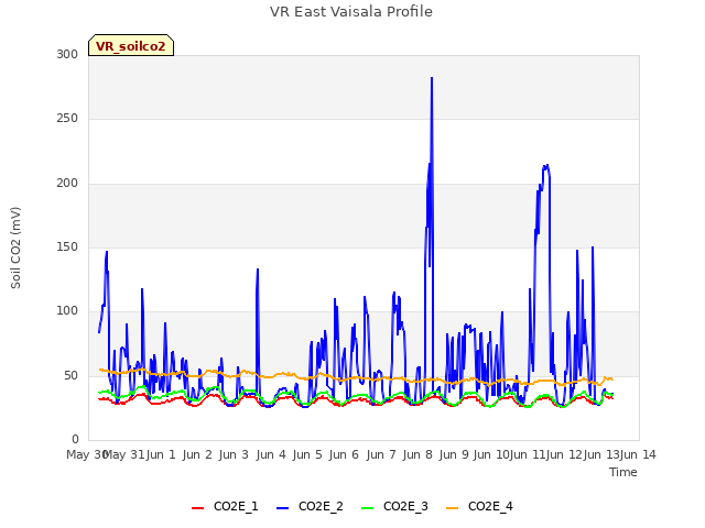 plot of VR East Vaisala Profile