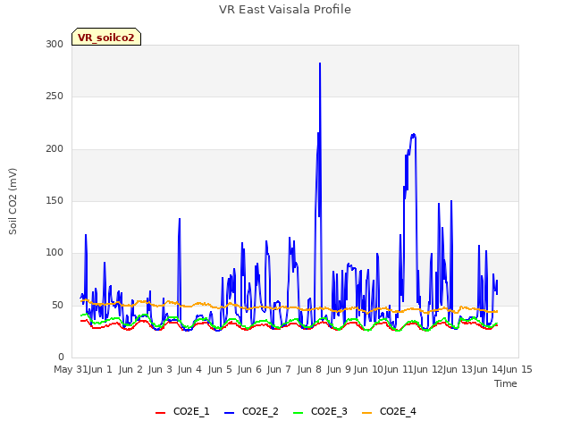 plot of VR East Vaisala Profile