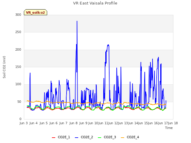 plot of VR East Vaisala Profile