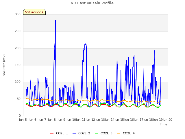 plot of VR East Vaisala Profile