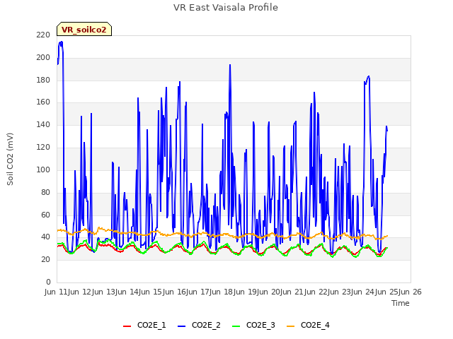 plot of VR East Vaisala Profile