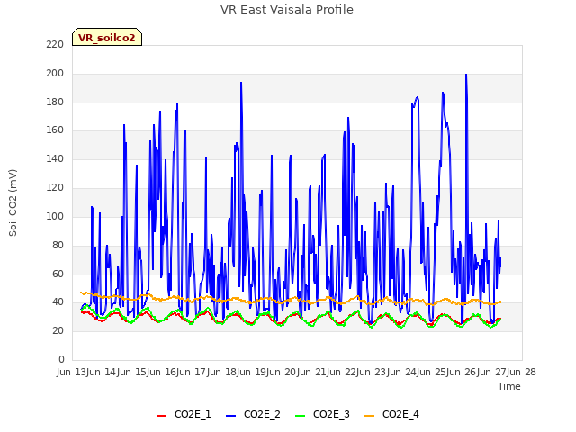 plot of VR East Vaisala Profile
