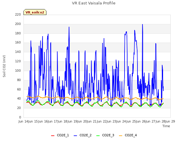 plot of VR East Vaisala Profile