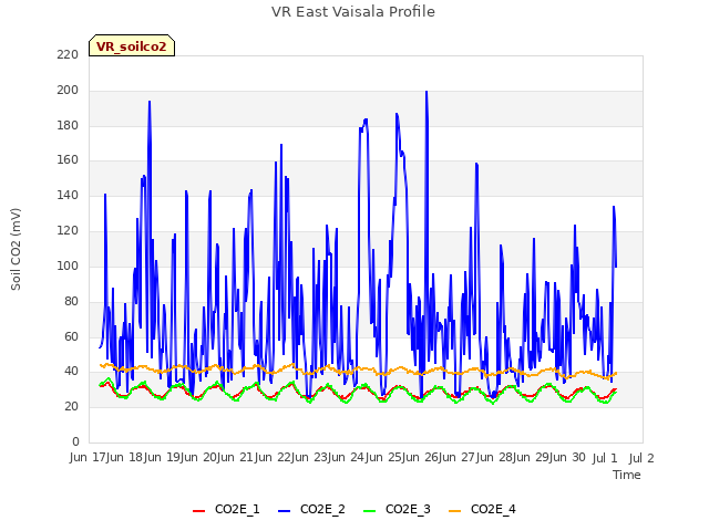 plot of VR East Vaisala Profile