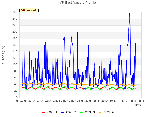 plot of VR East Vaisala Profile