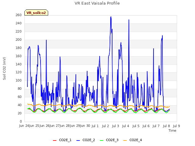 plot of VR East Vaisala Profile