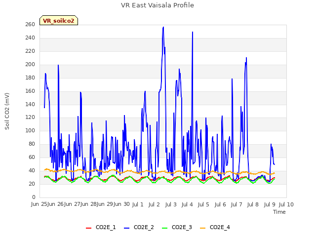 plot of VR East Vaisala Profile