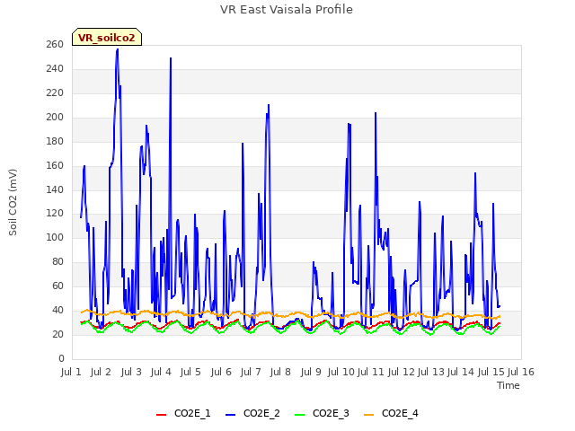 plot of VR East Vaisala Profile