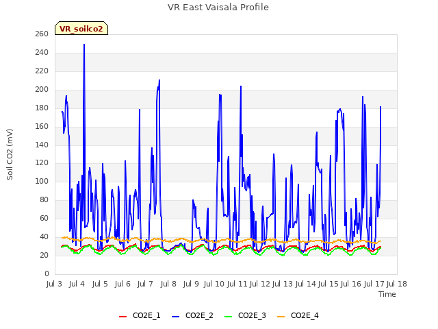 plot of VR East Vaisala Profile