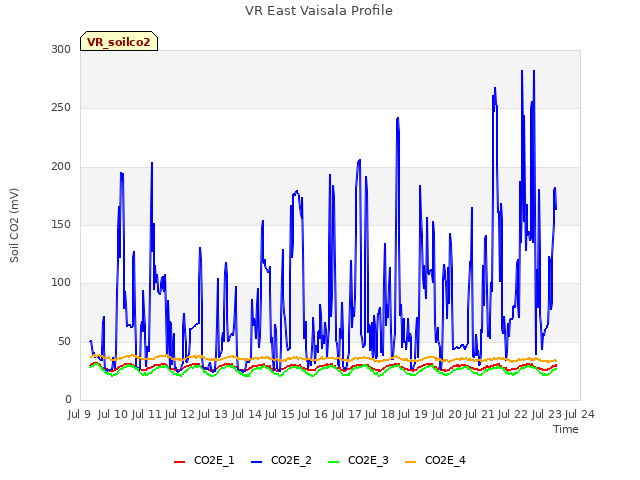 plot of VR East Vaisala Profile