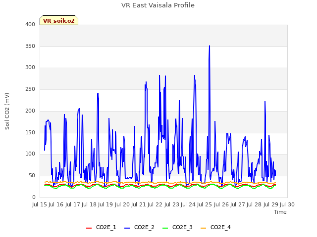 plot of VR East Vaisala Profile