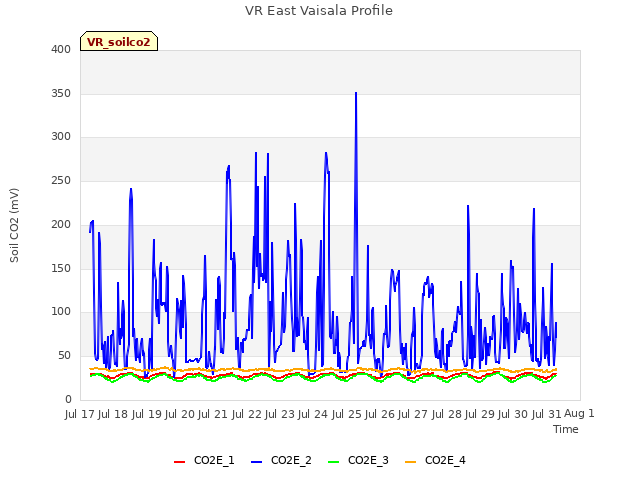 plot of VR East Vaisala Profile