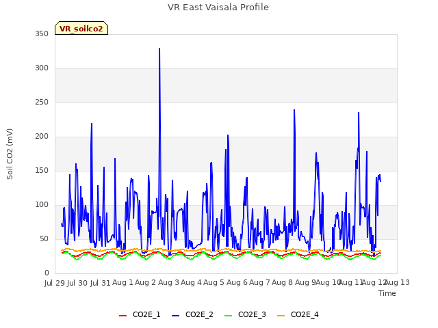 plot of VR East Vaisala Profile