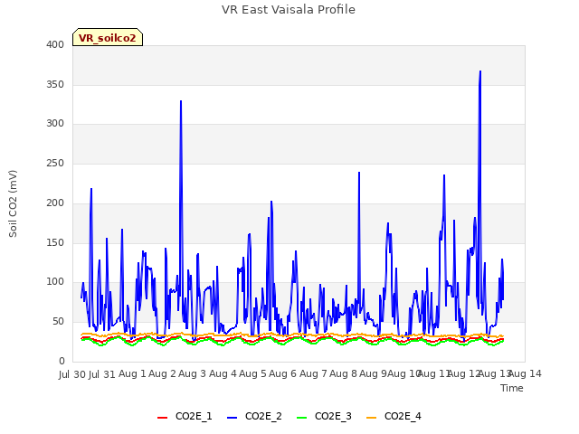 plot of VR East Vaisala Profile