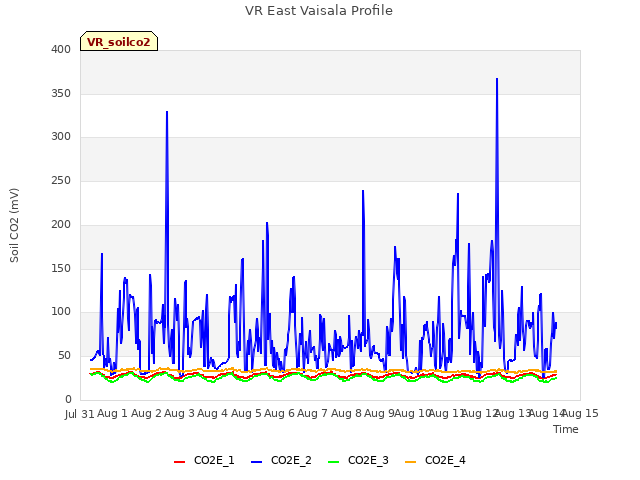 plot of VR East Vaisala Profile