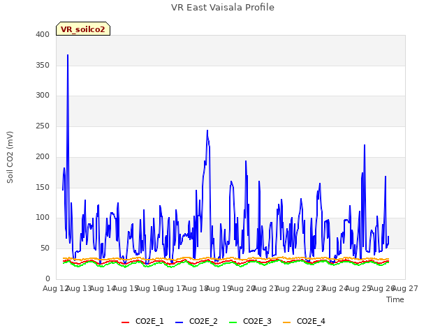 plot of VR East Vaisala Profile