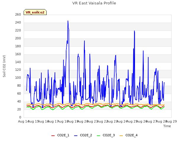 plot of VR East Vaisala Profile