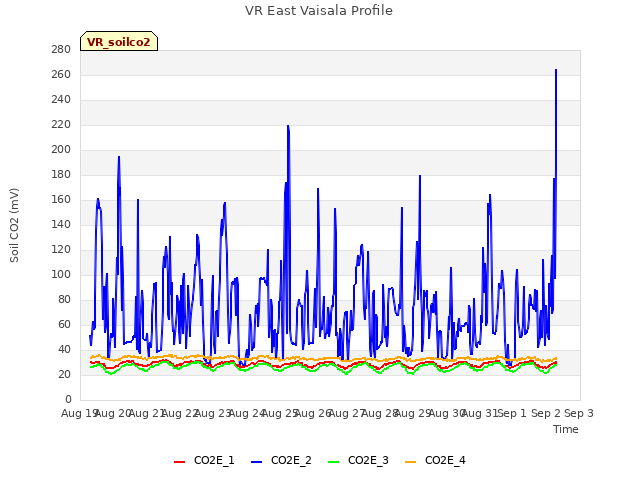 plot of VR East Vaisala Profile