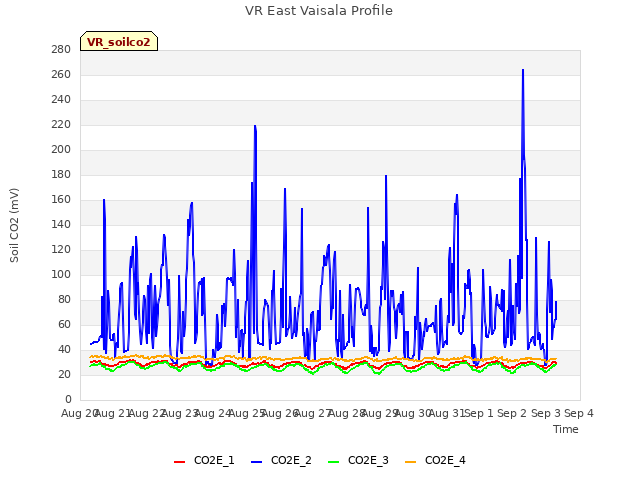 plot of VR East Vaisala Profile