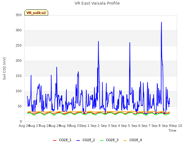 plot of VR East Vaisala Profile