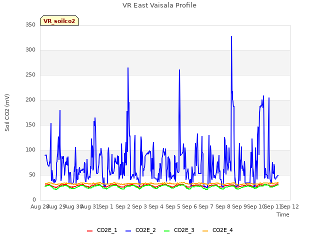 plot of VR East Vaisala Profile