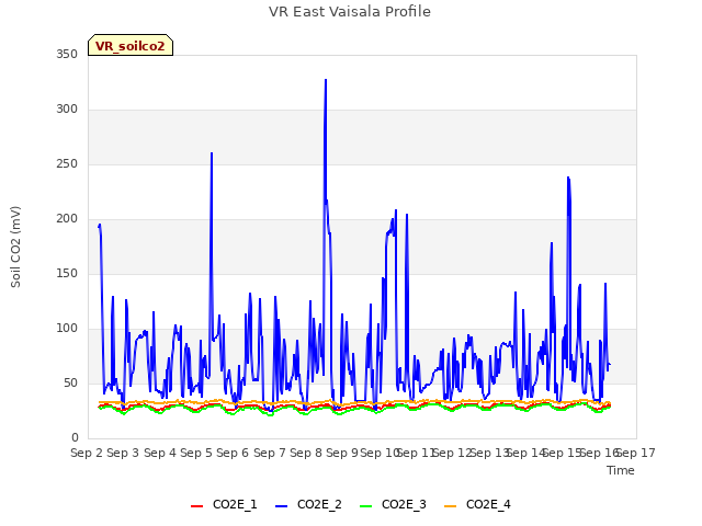 plot of VR East Vaisala Profile