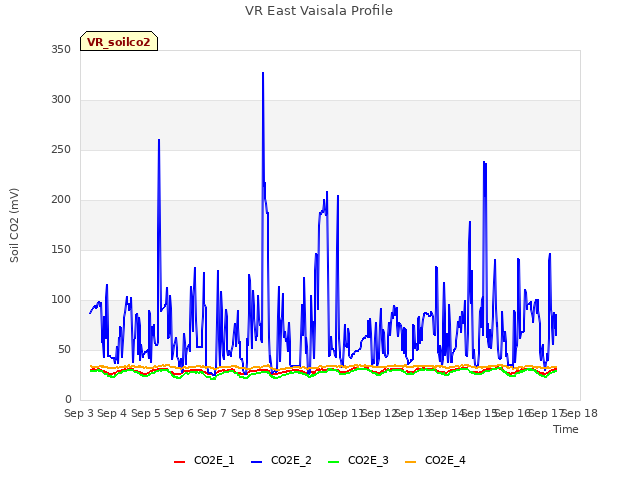 plot of VR East Vaisala Profile