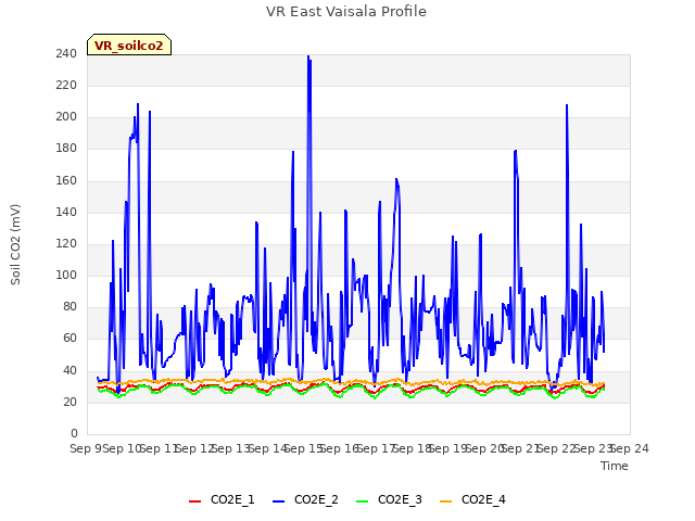 plot of VR East Vaisala Profile