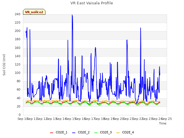 plot of VR East Vaisala Profile