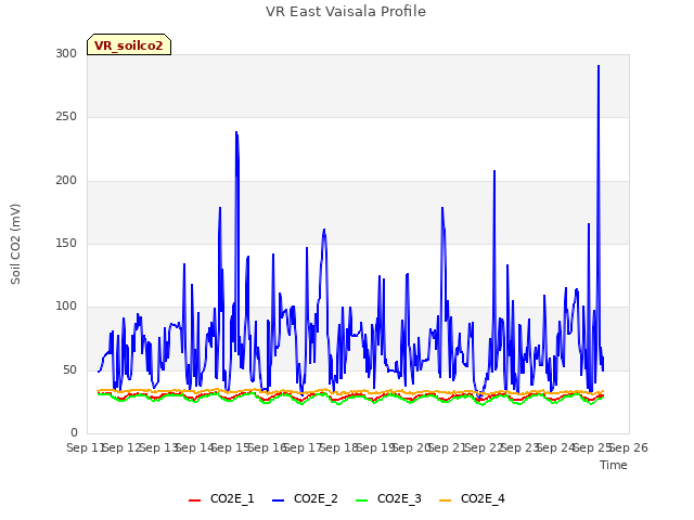 plot of VR East Vaisala Profile