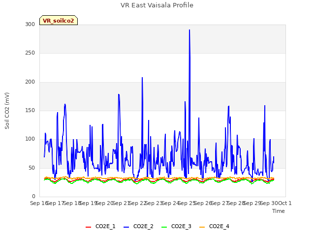 plot of VR East Vaisala Profile