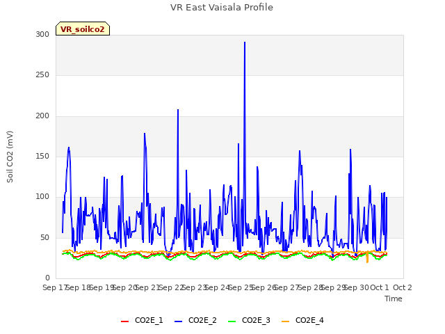 plot of VR East Vaisala Profile