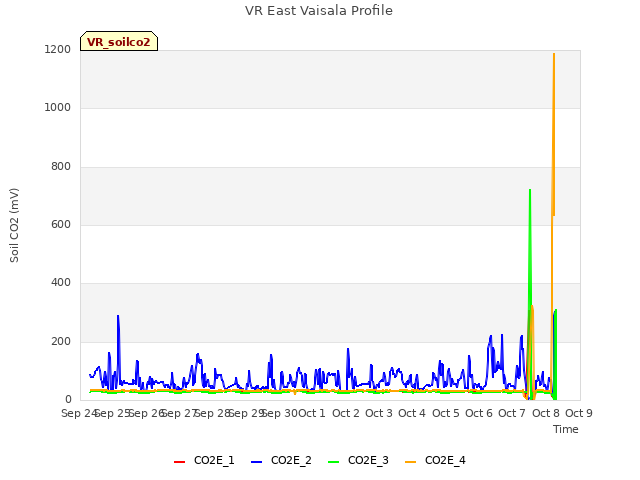 plot of VR East Vaisala Profile