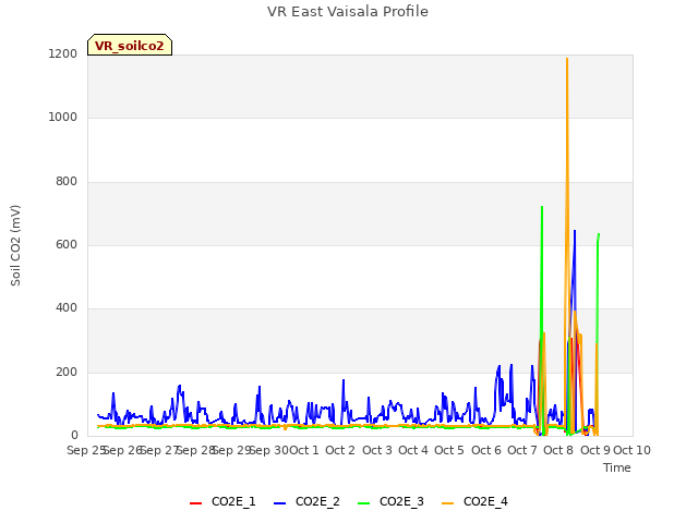 plot of VR East Vaisala Profile