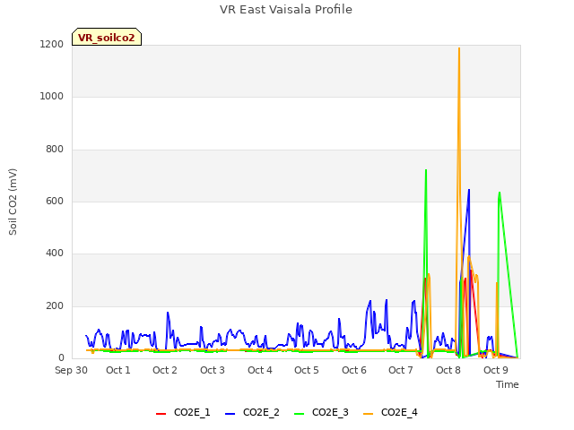 plot of VR East Vaisala Profile