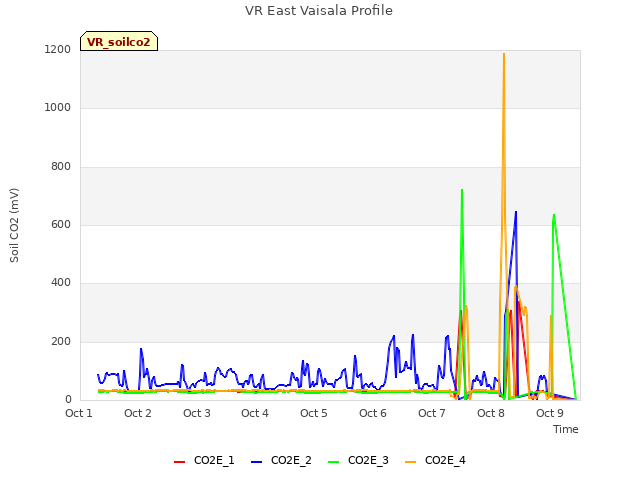 plot of VR East Vaisala Profile