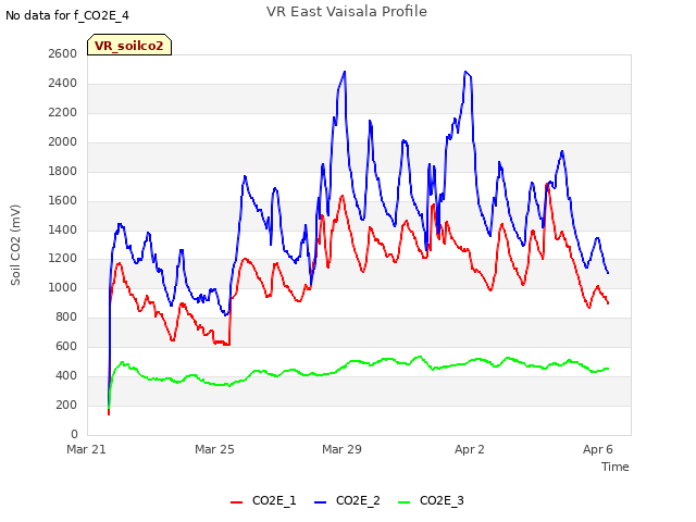 Explore the graph:VR East Vaisala Profile in a new window