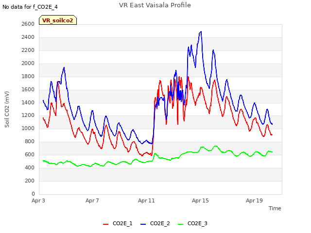 Explore the graph:VR East Vaisala Profile in a new window