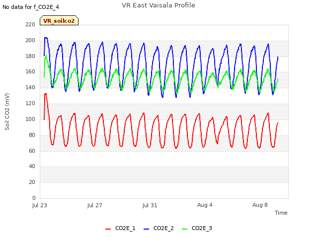Explore the graph:VR East Vaisala Profile in a new window