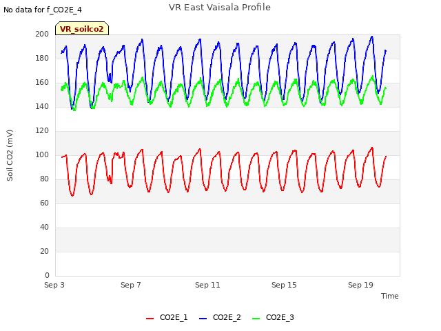 Explore the graph:VR East Vaisala Profile in a new window
