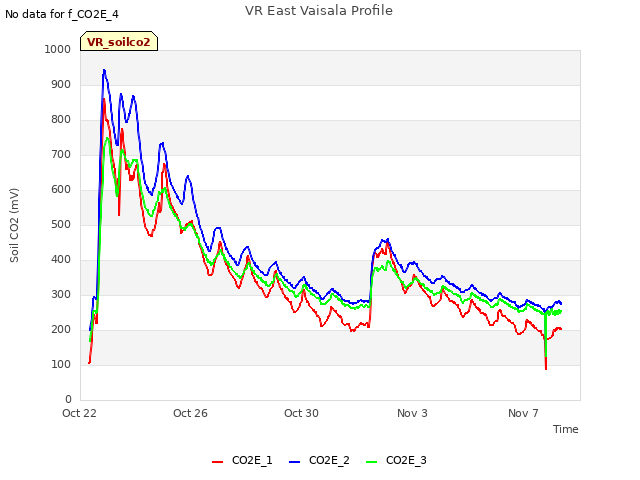Explore the graph:VR East Vaisala Profile in a new window
